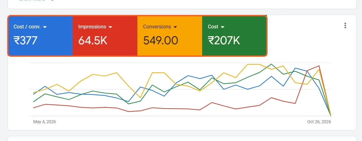 Google Ads dashboard, 4 May – 26 Oct 2026