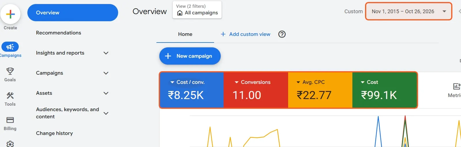 Google Ads dashboard, Account view to Oct 2026