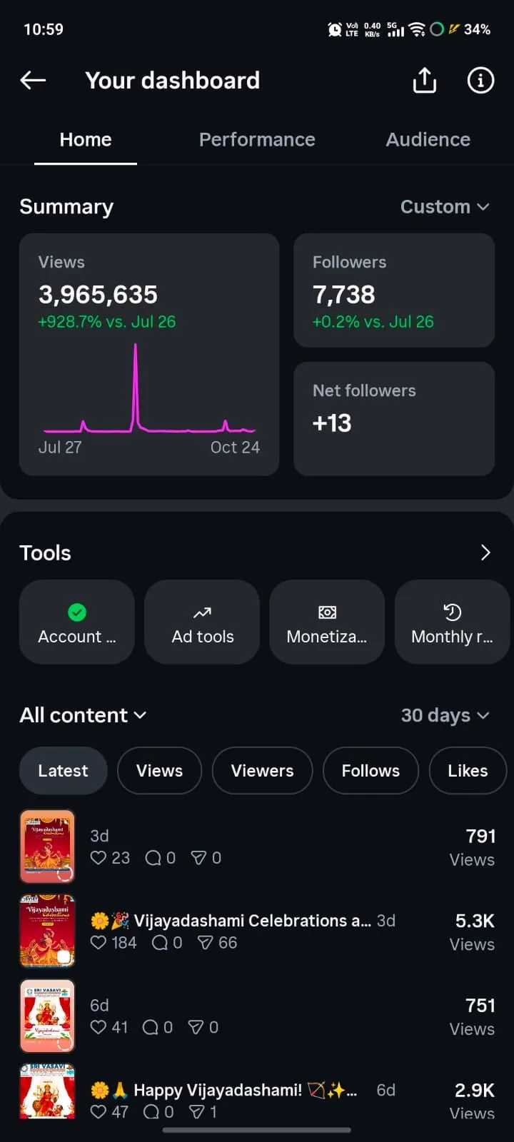 Facebook and Instagram professional dashboard showing 3,965,635 views and 7,738 followers for 27 July to 24 October